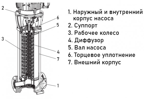 Насос многоступенчатый вертикальный DAB NKV20/3 S T IE3 DN 50 PN25