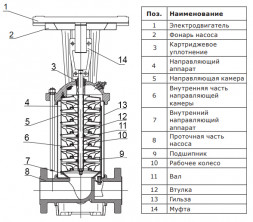 Насос многоступенчатый вертикальный Vandjord CRV 15-3C A-D-E-HQQE-E DN 50 PN 16
