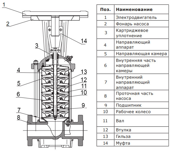 Насос многоступенчатый вертикальный Vandjord CRV 3-4A A-D-E-HQQE-A DN 25 PN 25