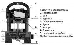 Насос дренажный SFA Sanipump GR DN 40