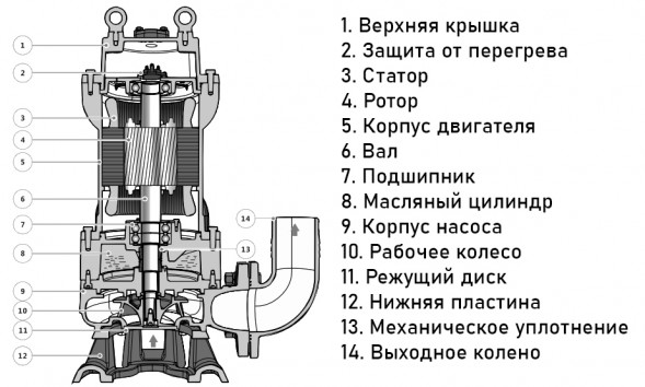 Насос канализационный FANCY 50WQm 10-10-0.75QG DN 50 с поплавком